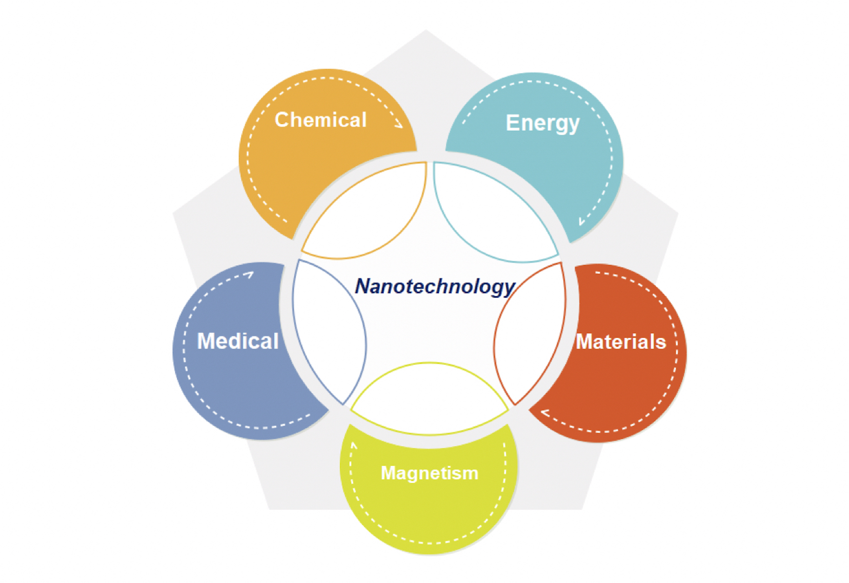 nanotech